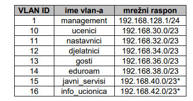 VLAN-ovi i pripadajuće IP adrese